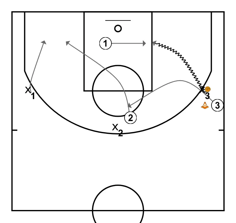 Defense help (3c3) - PASSO 9: <div>Attacker 3 will drive to the basket, and the last defender will provide help!! Def 1