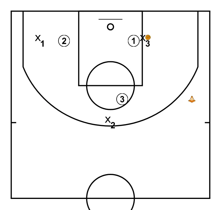 Defense help (3c3) - STEP 10: <div>We can work with rules for offense;<br><br></div><ul><li>Only finish with penetration</li><li>Only outside shot</li><li>Only mid-range shot</li><li>No double penetrations</li><li>Limit dribbles (Max