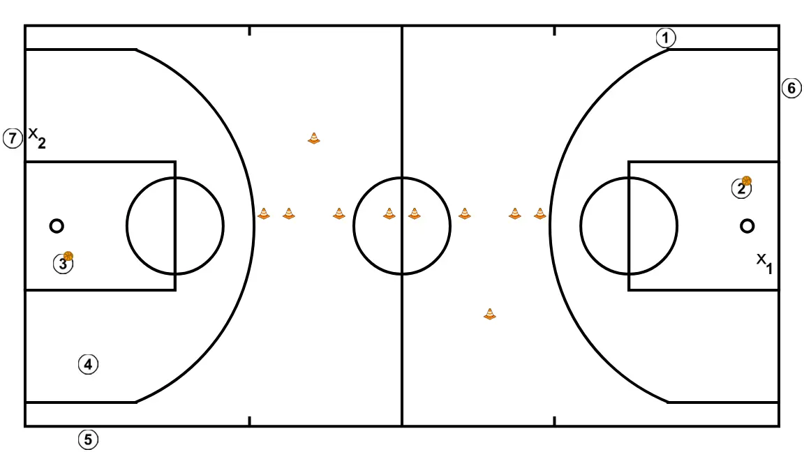 Continuous 2 on 1 - PASSO 1: <div><strong>Continuous 2-on-1 drill:<br></strong><br>We divide the court into 2 halves lengthwise (see diagram)