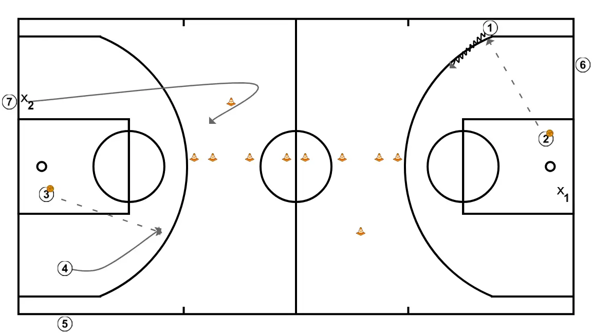 Continuous 2 on 1 - PASSO 2: <div>We can work according to the diagram:</div><ol><li>One half, advance the ball along the wing</li><li>Other half, advance the ball through the center</li></ol>