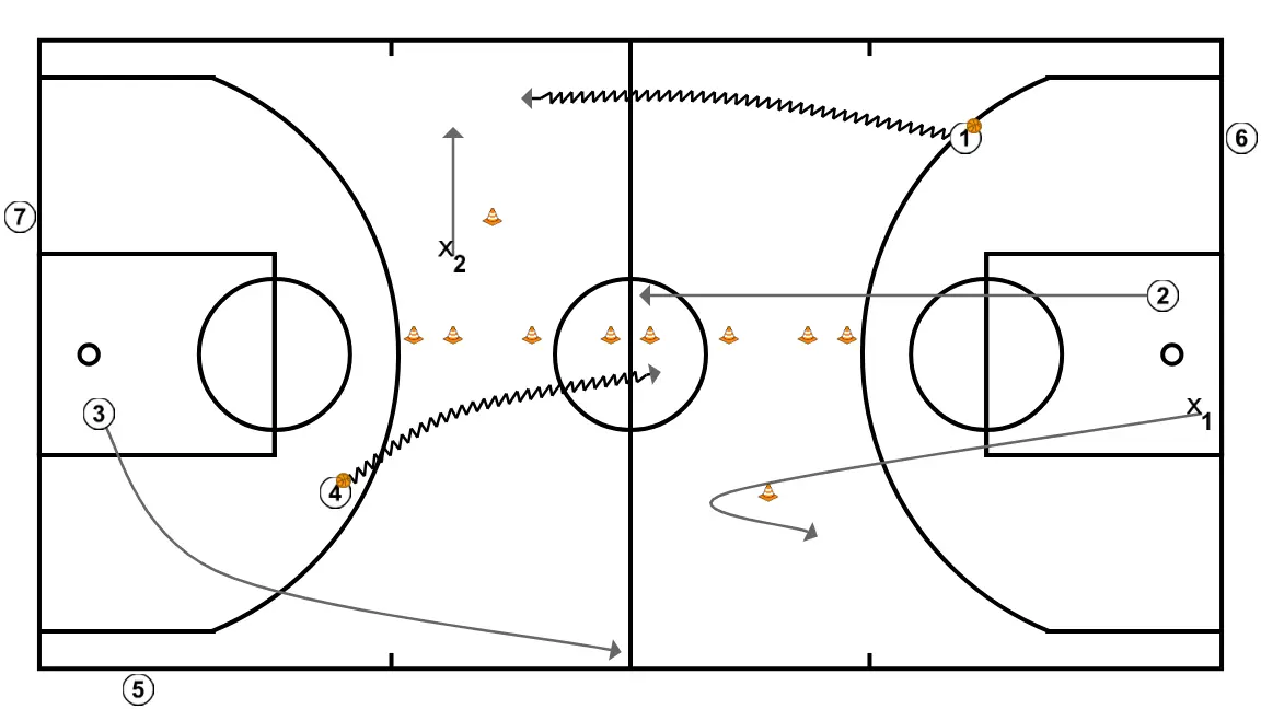 Continuous 2 on 1 - PASSO 3: <div>Offensive players must run through their lanes (wing or center)<br>Defensive player may be asked to touch or go around the cone before defending