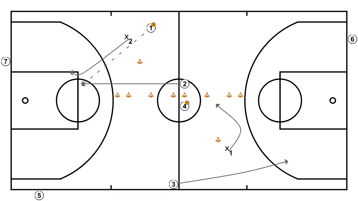 Continuous 2 on 1 - PASSO 4: Ala-armador ajusta sua posição para facilitar a circulação da bola e antecipar a defesa
