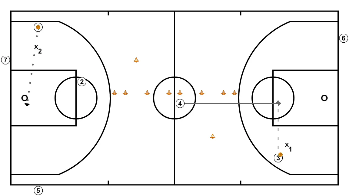 Continuous 2 on 1 - PASSO 6: <div>Finish inside the paint or outside&nbsp;<br>If finishing outside, defense is required to contest the shots</div>