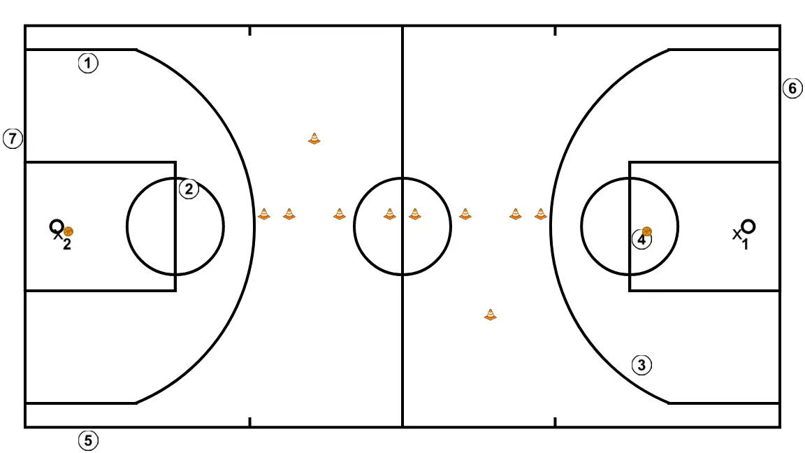 Continuous 2 on 1 - PASSO 9: <div>Attacker who shoots at the basket: if he scores, he remains attacker and defends the passer