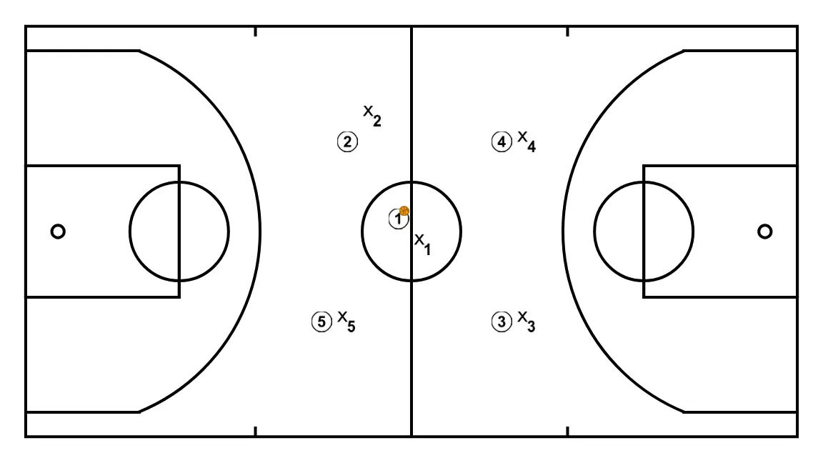 salto inicial - PAS 2: Formació inicial de jugadors/es, preparada per iniciar la jugada amb fluïdesa i claredat en les línies de passada