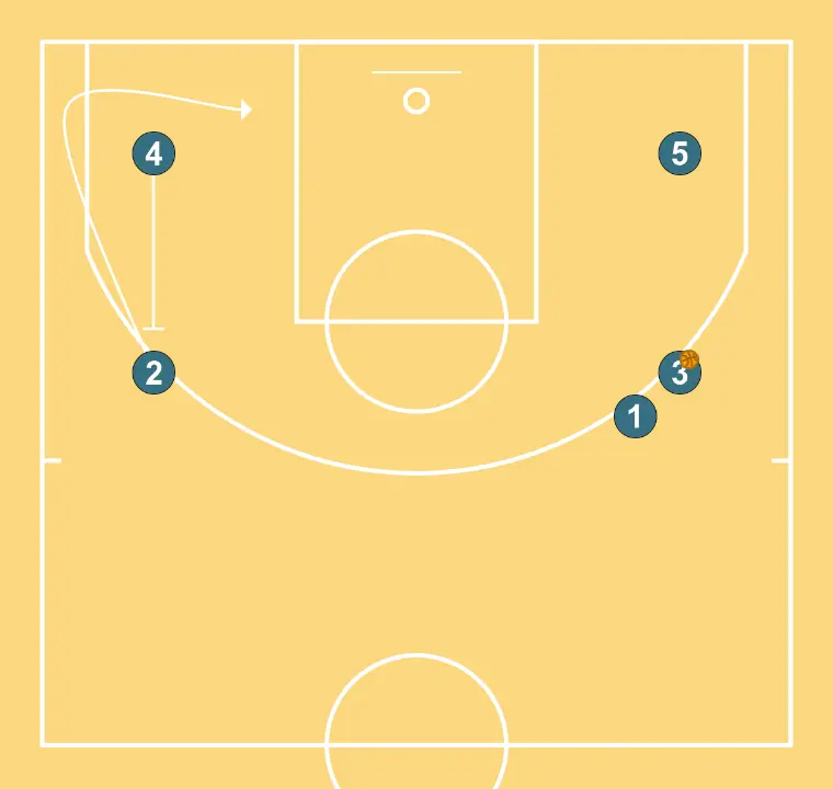 Transition - STEP 3: Power forward plants a screen to improve attack angle and facilitate ball reception