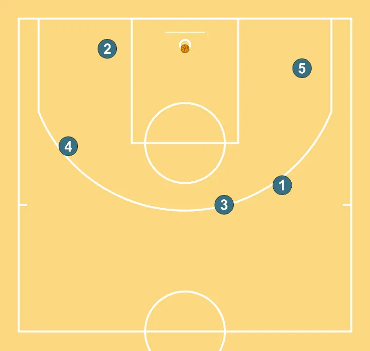Transition - STEP 7: Each player is located strategically to maximize effectiveness in the first phase of the attack