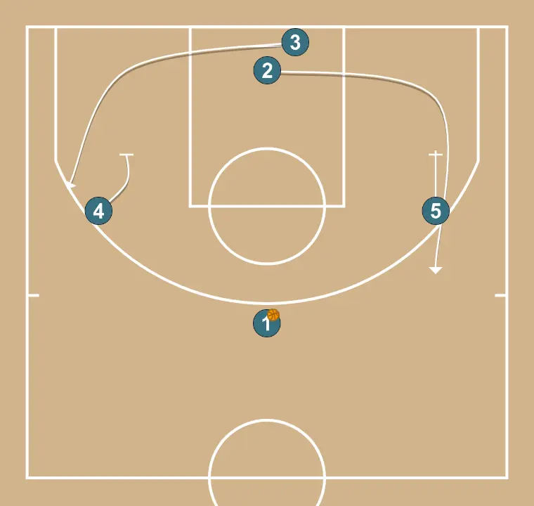 Bloc [Jugador] - PAS 2: 3 es situa estratègicament per crear angles de passada i anticipar moviments defensius