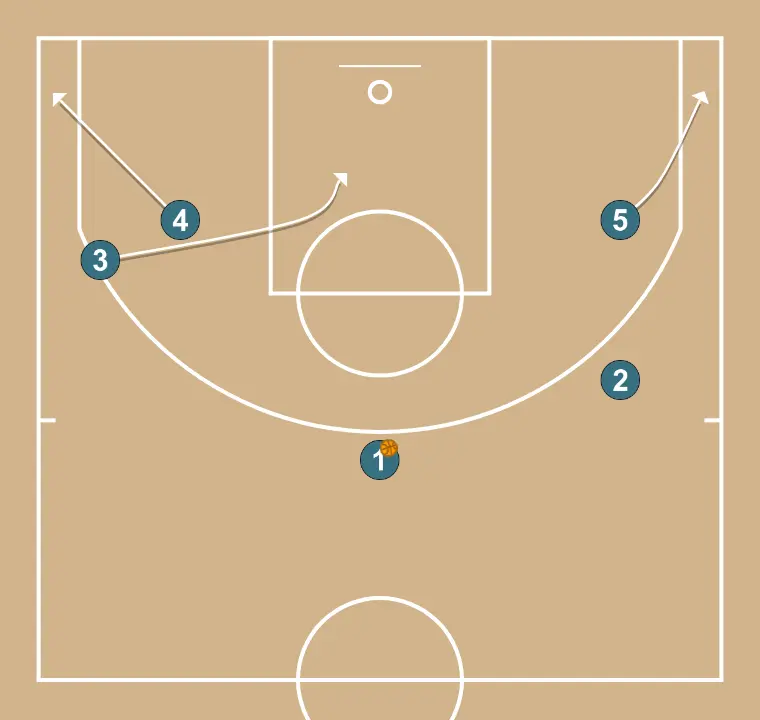 Bloqueio [Jogador] - PASSO 3: 3 se move estrategicamente para criar novas linhas de passe e abrir espaços