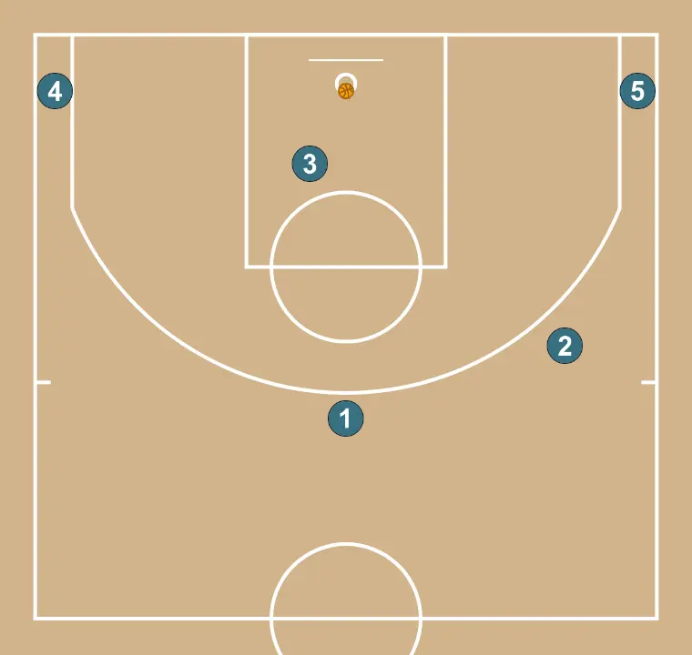 Screen [Player] - STEP 6: Players are positioned at key points on the court, seeking offensive and defensive balance