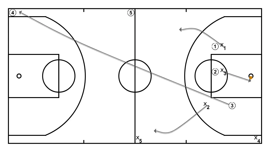 Boston Drill  - STEP 3: Small forward changes location seeking advantage over the defender and scoring opportunities