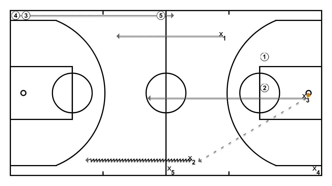 Boston Drill - PASO 4: 3 se mueve hacia un punto óptimo de la cancha para maximizar la eficacia ofensiva