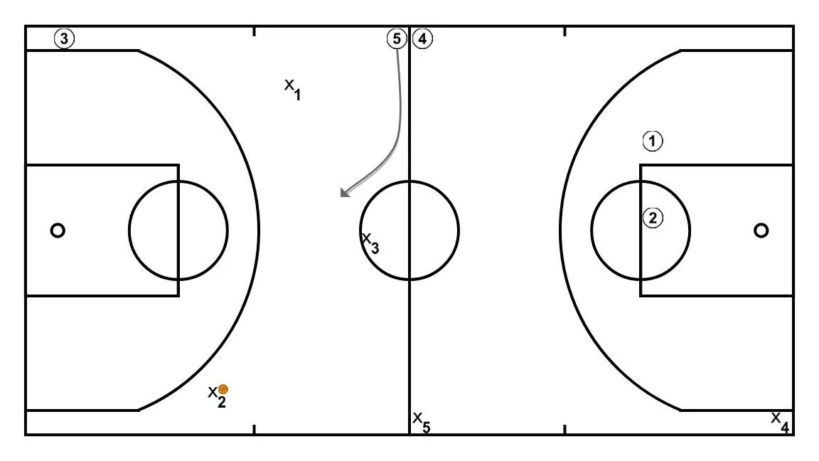 Boston Drill - PASO 5: Pívot se ubica estratégicamente para crear ángulos de pase y anticipar movimientos defensivos