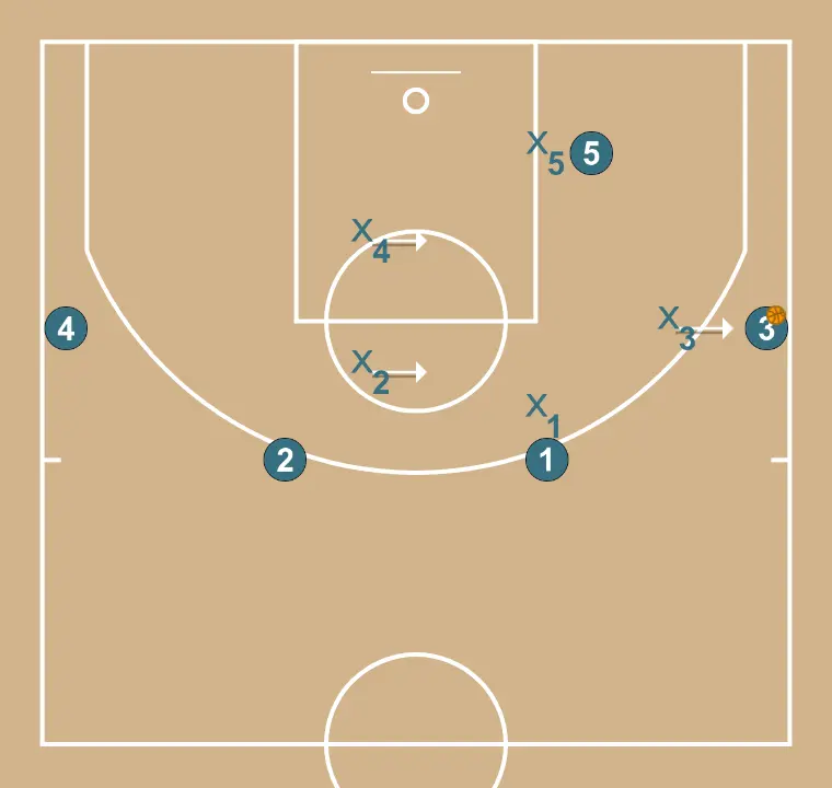 Man to man defense vs 4 out - PASO 2: Alero se desplaza para apoyar a sus compañeros y mantener el flujo de juego constante