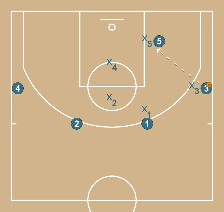 Man to man defense vs 4 out - PASO 3: 