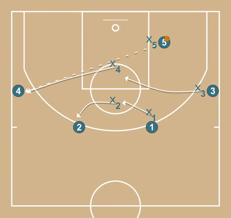 Man to man defense vs 4 out - PASO 4: Pívot ajusta su posición para facilitar la circulación del balón y anticipar la defensa rival