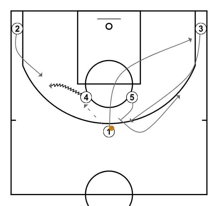 cornes - ÉTAPE 2: <div>1 CHOISIT OÙ PASSER, DANS CE CAS À 4<br>4 SE TOURNE EN CHERCHANT UN UN-CONTRE-UN AVEC 2<br>PENDANT CE TEMPS, 5 POSE UN ÉCRAN INDIRECT POUR 1, QUI POSERA UN DOUBLE ÉCRAN INDIRECT AVEC 5 POUR LE JOUEUR 3 DANS LE COIN<br></div>