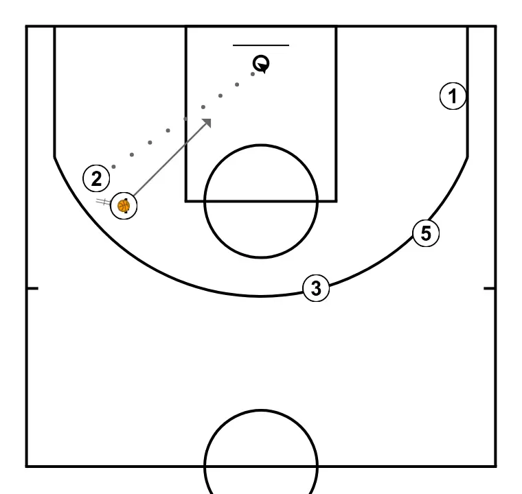 horns - PASSO 3: <div>DEPOIS DO MÃO-A-MÃO DE 4 PARA 2<br>OPÇÕES<br>LANÇAMENTO DE 2<br>PASSE PARA 3<br>CONTINUAÇÃO PARA 4</div>