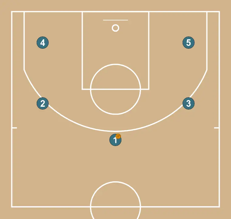 libre - STEP 1: Players adopt their starting formation, prepared for coordinated movements and penetration options