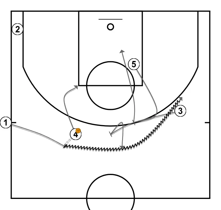 Lateral 1 - PASSO 2: <div>1 ENTRA EM CAMPO INDO PARA O MÃO-A-MÃO COM 4<br>1 RECEBE UM DUPLO BLOQUEIO DE 3 PRIMEIRO E DEPOIS DE 5<br>3 FAZ POP PARA T3<br>5 FAZ ROLL LONGO</div>