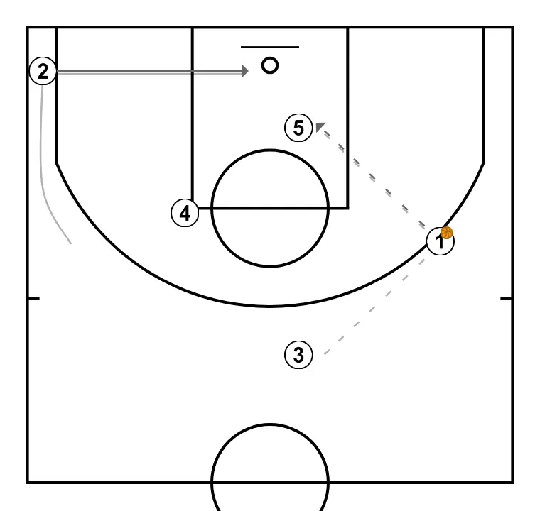 Lateral 1 - PASSO 3: <div>2, QUE ESTÁ NA ESQUINA, DEPENDE DE ONDE VÁ A BOLA, MOVER-SE-Á PARA UM LADO OU PARA OUTRO<br>1 PASSA PARA 5 E 2 CORTA PELA LINHA DE FUNDO<br>1 LANÇA E 2 CARREGA O RESSALTO (OF)<br>1 PASSA PARA 3: SE 3 LANÇAR, 2 VAI AO RESSALTO<br>SE INICIAR DRIBLE, 2 SOBE PARA DAR LINHA DE PASSE</div>