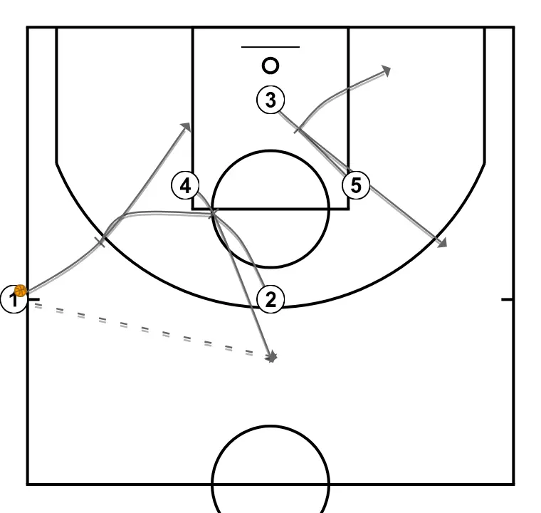 Lateral 2 - PASSO 2: <div>2 BLOQUEIA 4<br>5 BLOQUEIA 3<br>1 PASSA PARA 4<br>2 BLOQUEIA 1, QUE CORTA PARA O CESTO</div>
