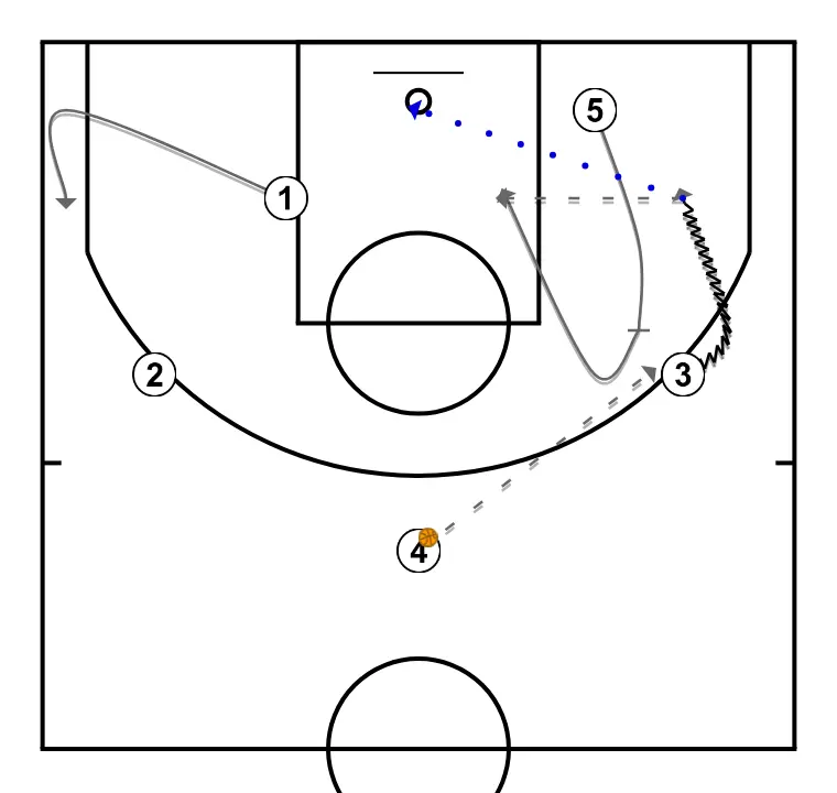 Lateral 2 - PASSO 3: <div>OPÇÕES DE 4<br>PASSE PARA 1<br>PASSE PARA 2 COM BLOQUEIO DIRETO<br>PASSE PARA 3 COM BLOQUEIO DIRETO DE 5<br>IMAGINEMOS QUE PASSA PARA 3 NO PRÓXIMO DIAGRAMA</div>
