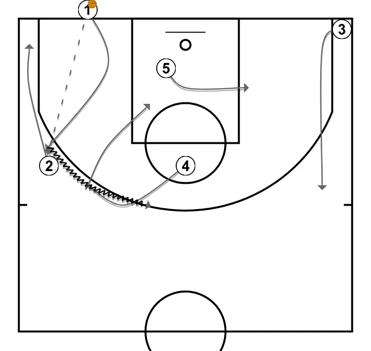 BASE 1 - STEP 2: <div>OPTIONS FOR 1<br>PASS TO 5<br>PASS TO 3(SHOOT)<br>PASS TO 2<br>IF 2 RECEIVES, 1 GOES TO THE MAN-TO-MAN + DIRECT SCREEN FROM 4 (ASSUMING 2 RECEIVES)</div>