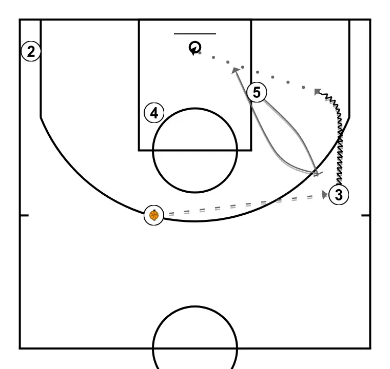 BASE 1 - STEP 3: Center blocks the defender, opening space for cuts, drives, or shots