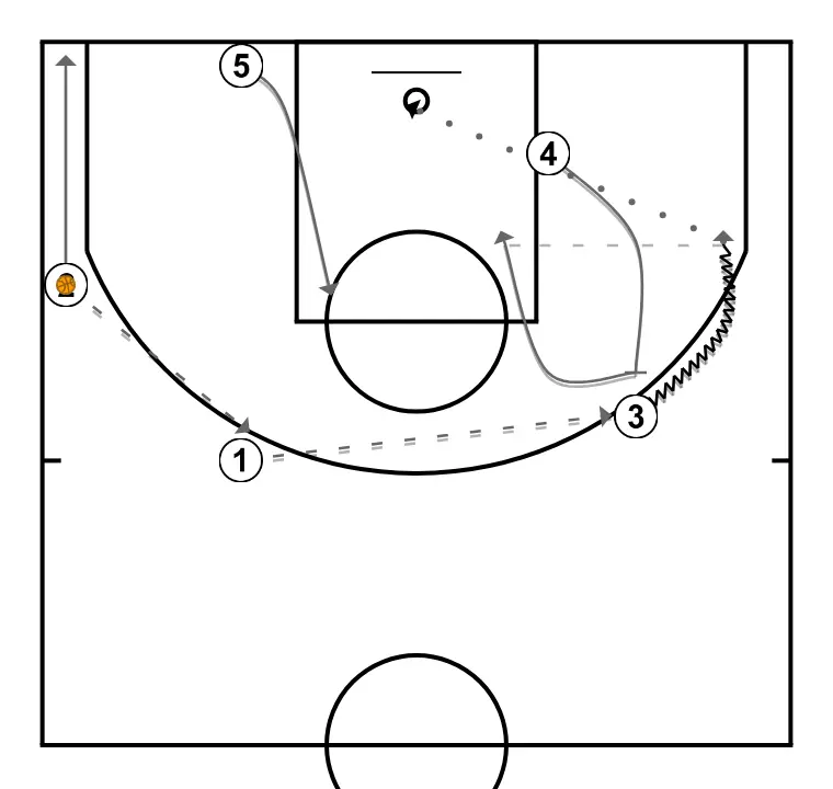 BASE 2 - STEP 2: <div>OPTIONS<br>DIRECT SCREEN BY 5 TO 2<br>2 PASSES TO 1 AND HE REVERSES TO 3&nbsp;<br>DIRECT SCREEN BY 4 TO 3 ON THE OPPOSITE SIDE, RAISING 5 TO THE HIGH POST, THIS OPTION IS DRAWN</div>