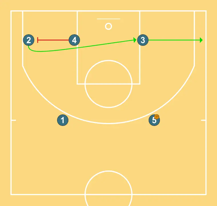 Red, now for real - STEP 2: 4 sets a strong screen to free a teammate and create close-range scoring opportunities