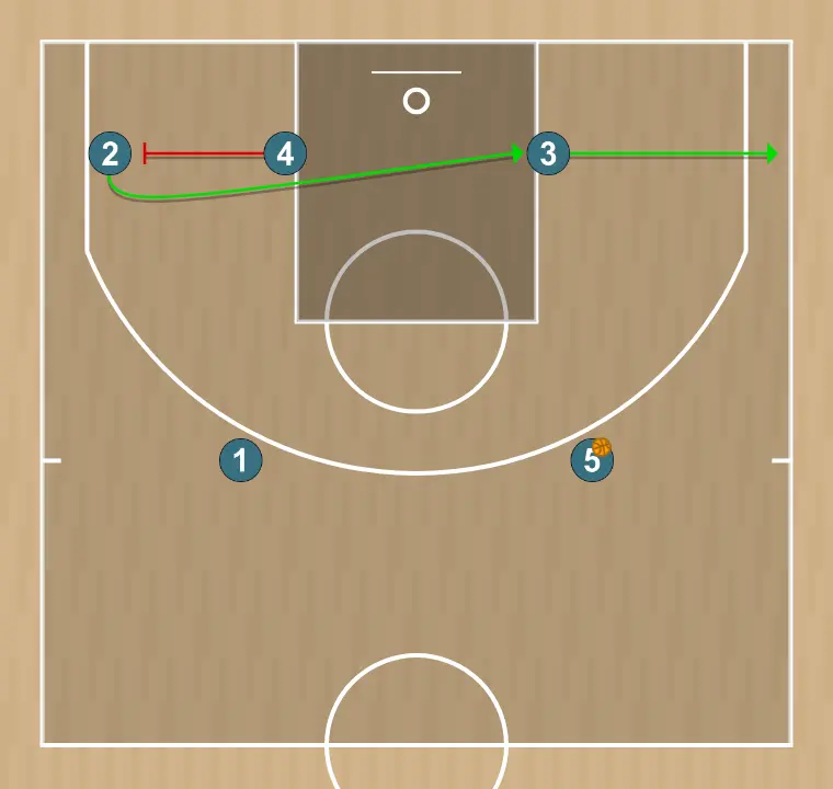 Jogada de basquete vermelho agora sim, passo 2: ala-pivô planta uma tela para melhorar o ângulo de ataque e facilitar a recepção da bola