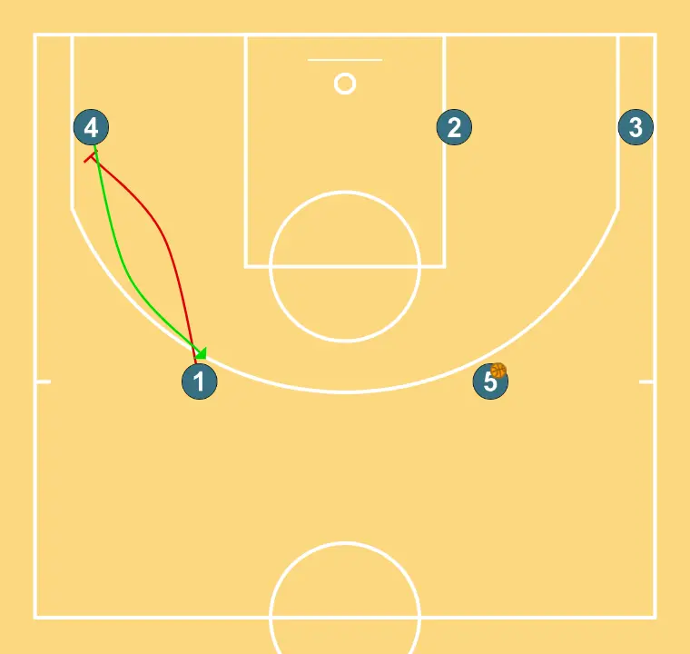 Red, now for real - STEP 3: 1 plants a screen to improve attack angle and facilitate ball reception