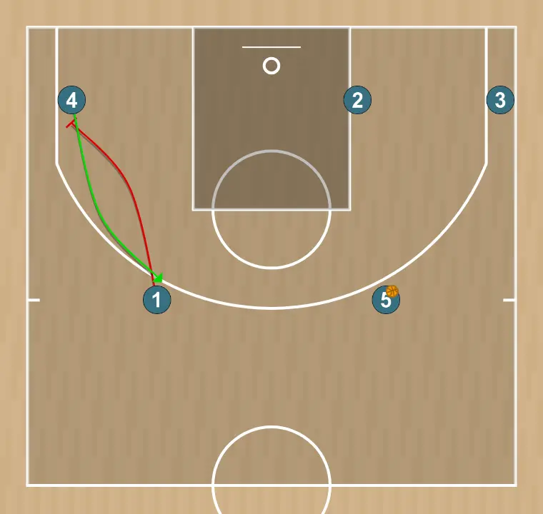 Jogada de basquete vermelho agora sim, passo 3: 1 bloqueia o defensor, abrindo espaço para cortes, penetrações ou arremessos