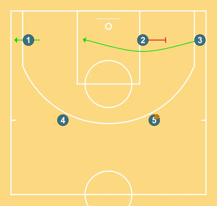 Red, now for real - STEP 5: Shooting guard sets a precise screen helping a teammate penetrate towards the basket
