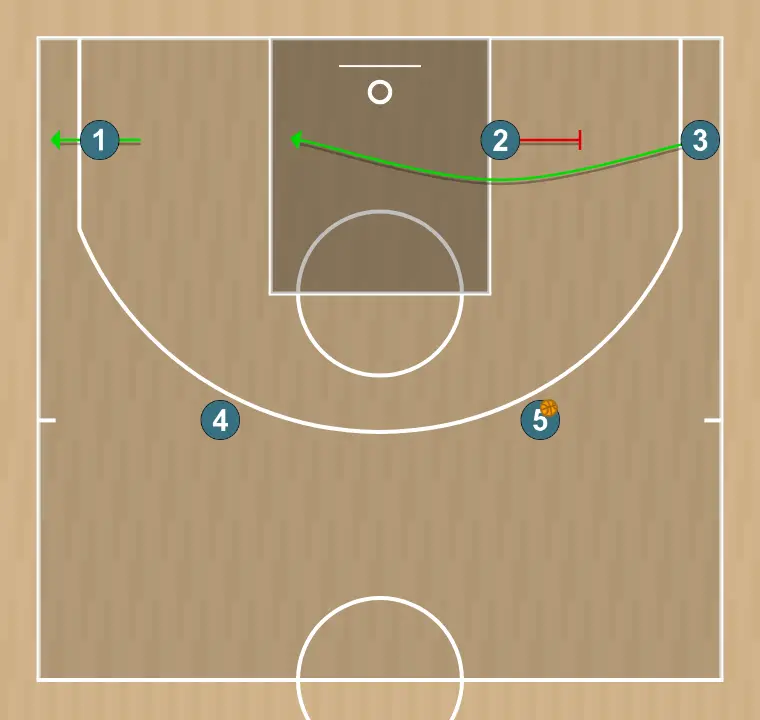 Jogada de basquete vermelho agora sim, passo 5: 2 realiza uma tela tática provocando desajustes na defesa adversária