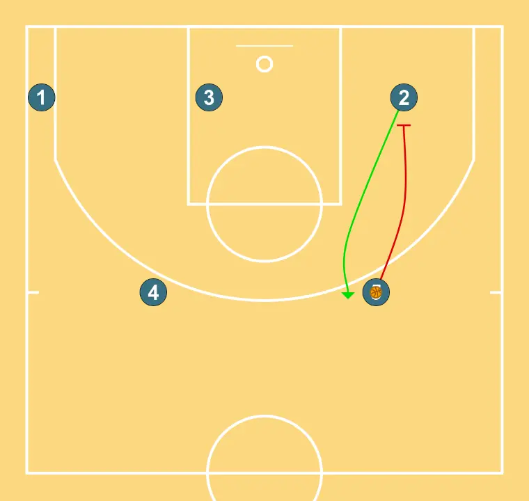 Red, now for real - STEP 6: Center plants a screen to improve attack angle and facilitate ball reception