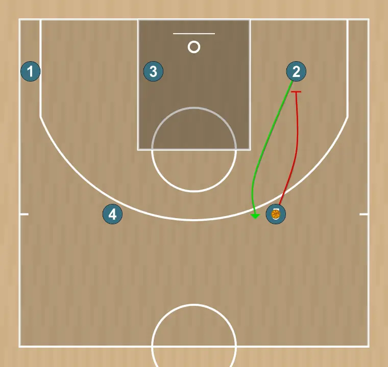 Jogada de basquete vermelho agora sim, passo 6: 5 realiza uma tela tática provocando desajustes na defesa adversária