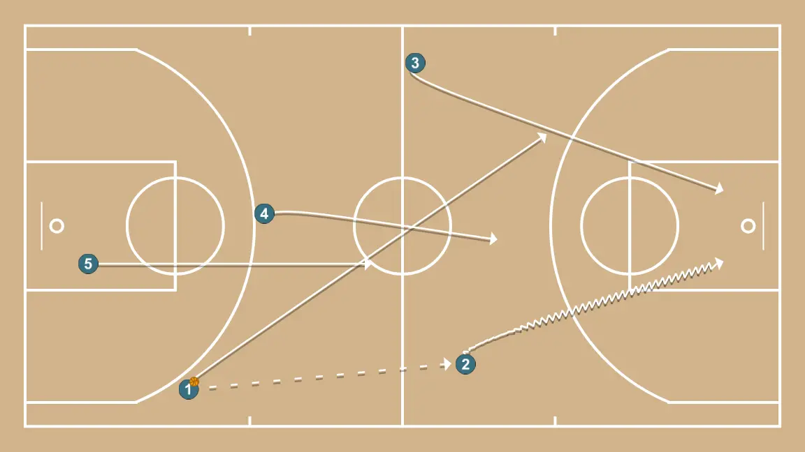 Counterattack + Trans (25-26) - STEP 2: Small forward shifts to an optimal spot on the court to maximize offensive efficiency