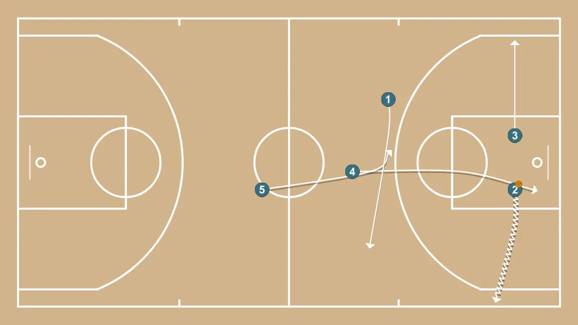 Counterattack + Trans (25-26) - STEP 3: Small forward shifts to an optimal spot on the court to maximize offensive efficiency