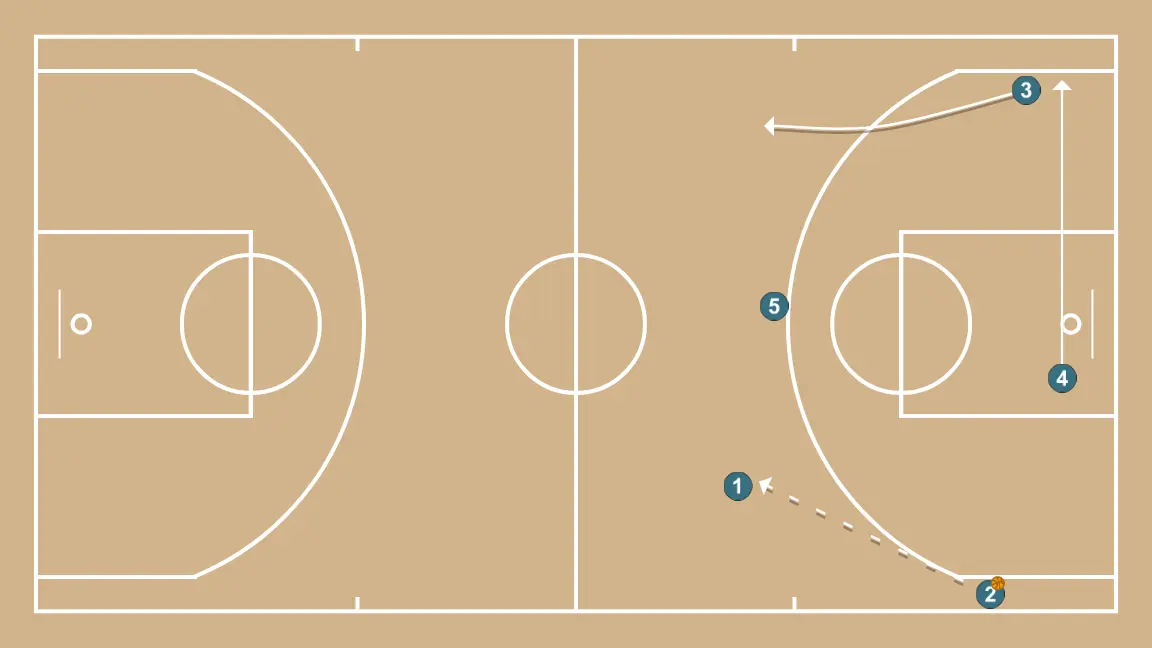Counterattack + Trans (25-26) - STEP 4: 3 places themselves strategically to generate passing angles and anticipate defensive moves