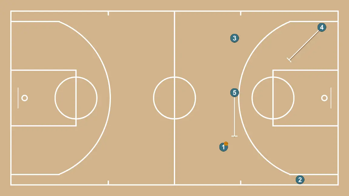 Contra-ataque + trans (25-26) - PASSO 5: 5 executa uma tela eficaz mantendo o fluxo ofensivo da equipe
