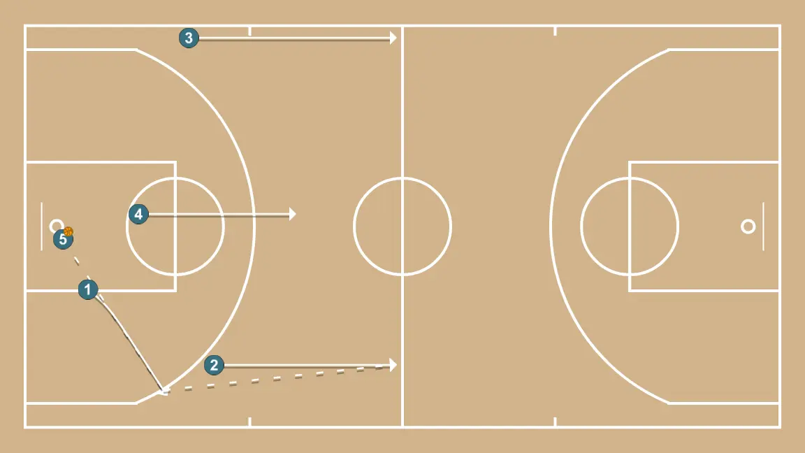 Counterattack + Trans + One-on-One