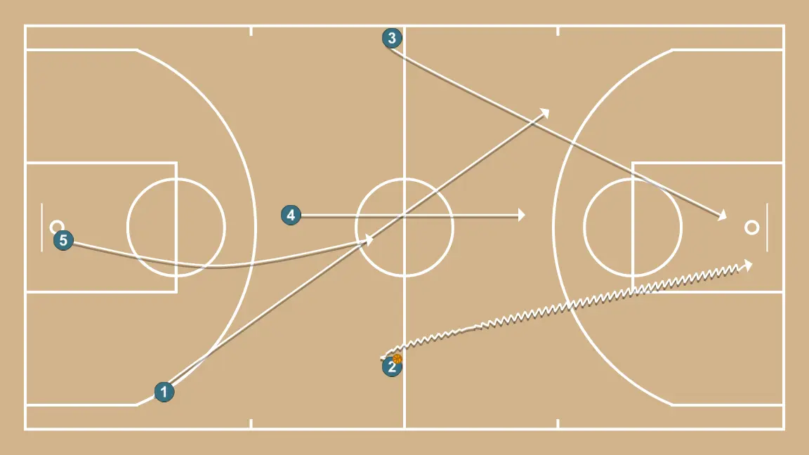 Counterattack + Trans + One-on-One - STEP 2: Small forward adjusts position to facilitate ball movement and anticipate the defense