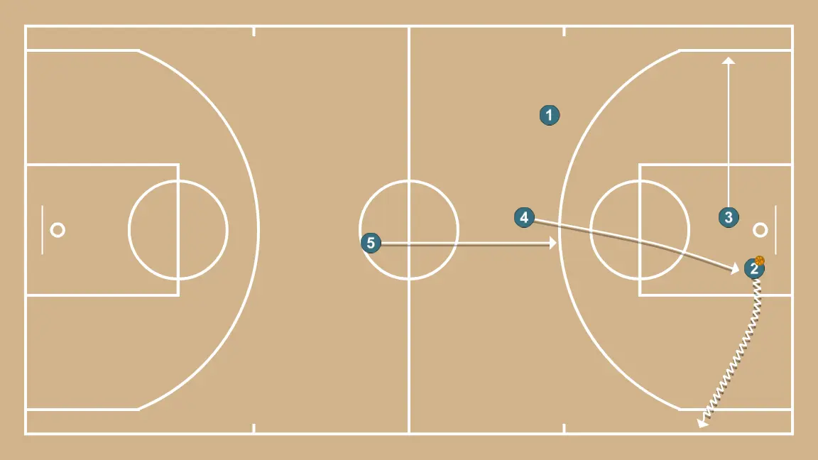 Contra-ataque + Trans + Mão a mão - PASSO 3: 3 se movimenta para apoiar os companheiros e manter o fluxo constante de jogo