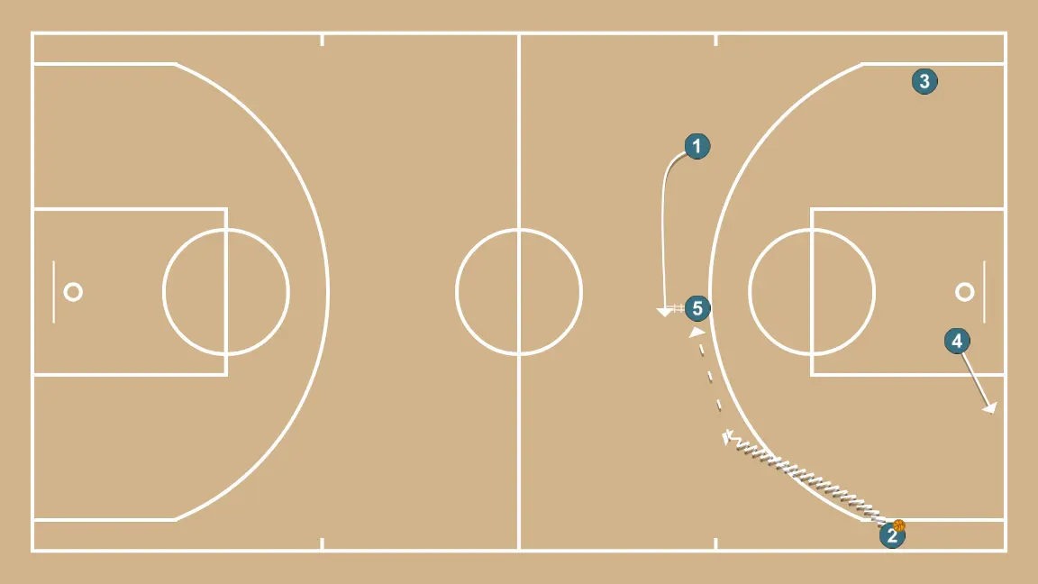 Counterattack + Trans + One-on-One - STEP 4: Point guard moves to support teammates and maintain constant game flow
