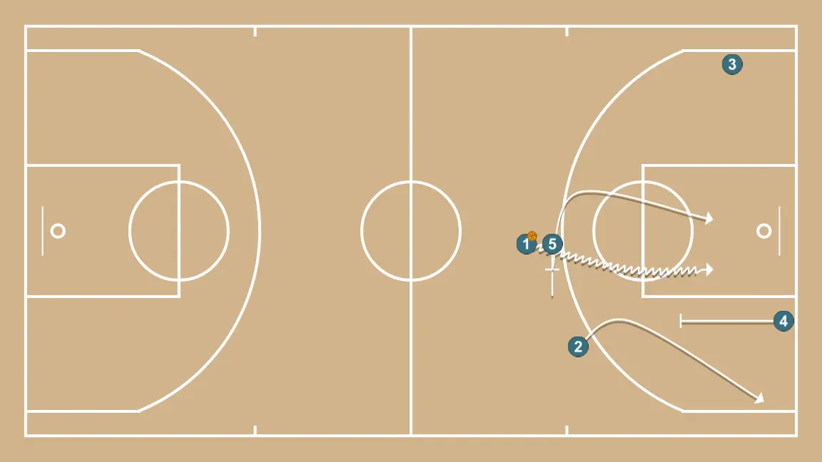 Counterattack + Trans + One-on-One - STEP 5: 5 establishes a screen to create advantage and confuse the defense