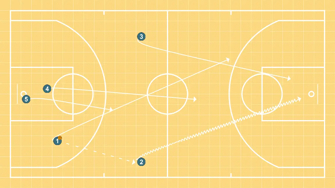 Counterattack + Trans + One-on-One - STEP 2: <div>Pass from 1 to 2 so that 2 and 3 go to the basket and 1 goes to the 3-point line where 2 can see him