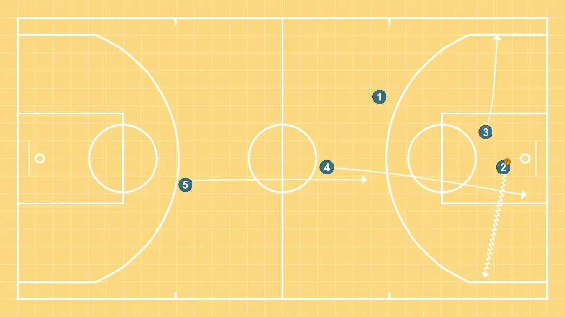 Contra-ataque + Trans + Mão a mão - PASSO 3: <div>2 e 3 não conseguiram finalizar o contra-ataque, 2 sai com a bola até a linha de 3, 4 cai no poste baixo, 5 vai para o topo e 1 fica em 45