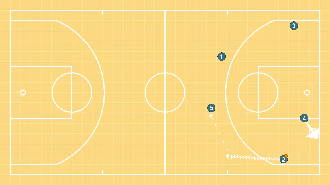 Counterattack + Trans + One-on-One - STEP 4: <div>Since there is no pass to the low post, we look for a reversal between 2 and 5